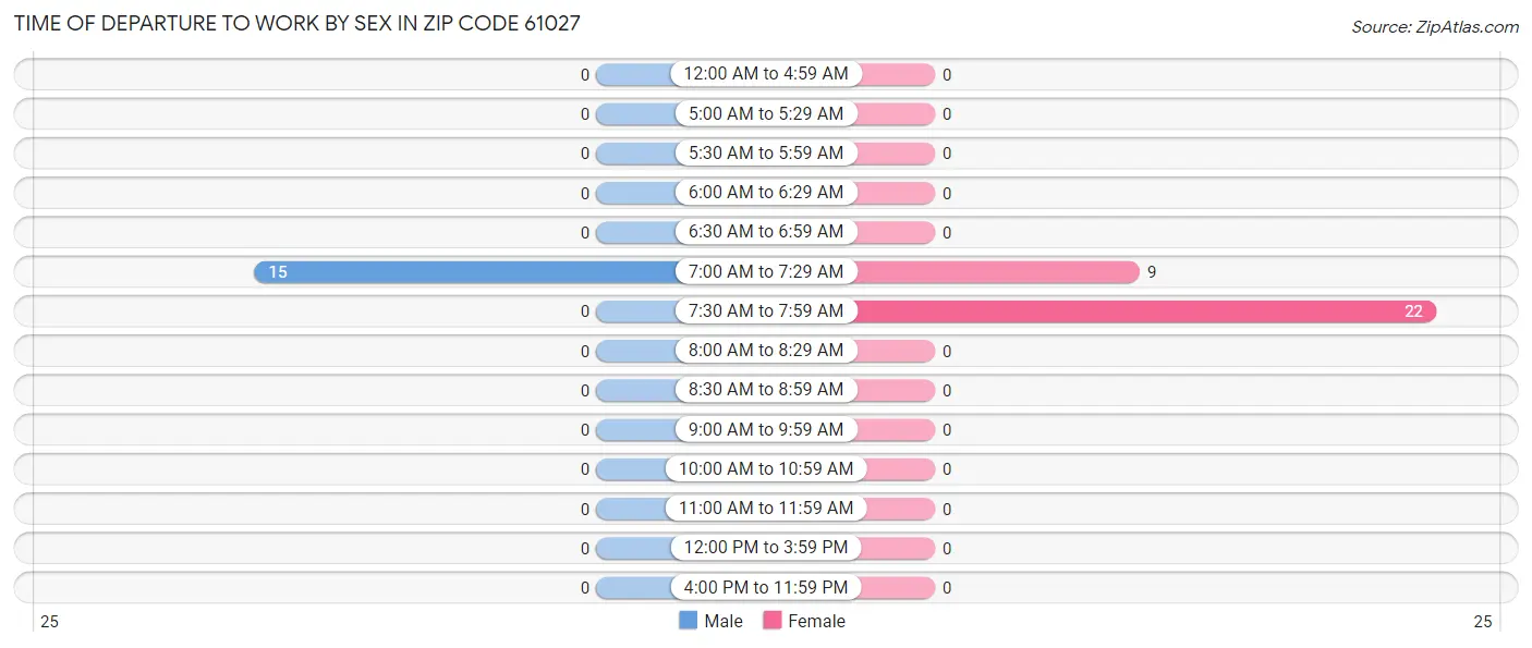 Time of Departure to Work by Sex in Zip Code 61027
