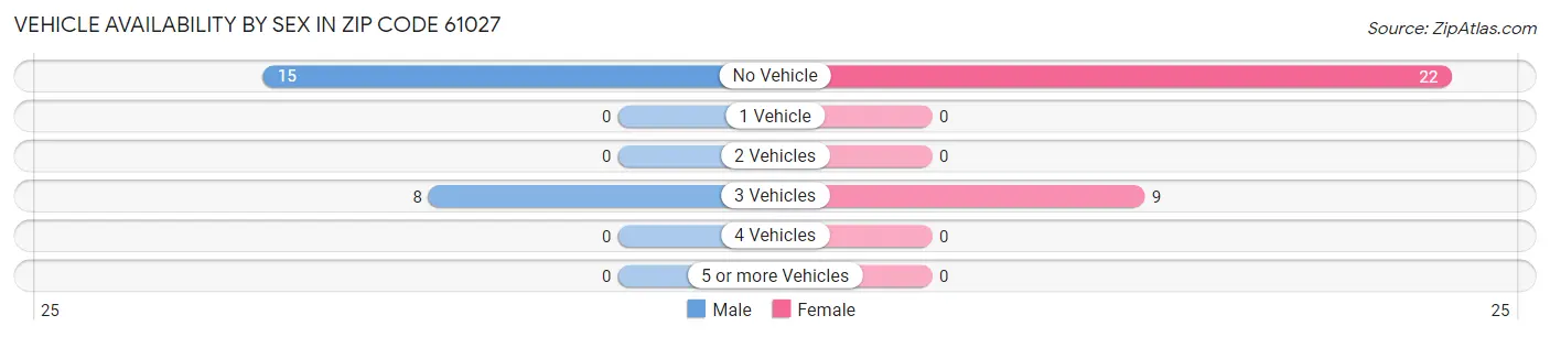 Vehicle Availability by Sex in Zip Code 61027
