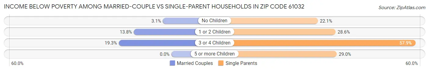 Income Below Poverty Among Married-Couple vs Single-Parent Households in Zip Code 61032