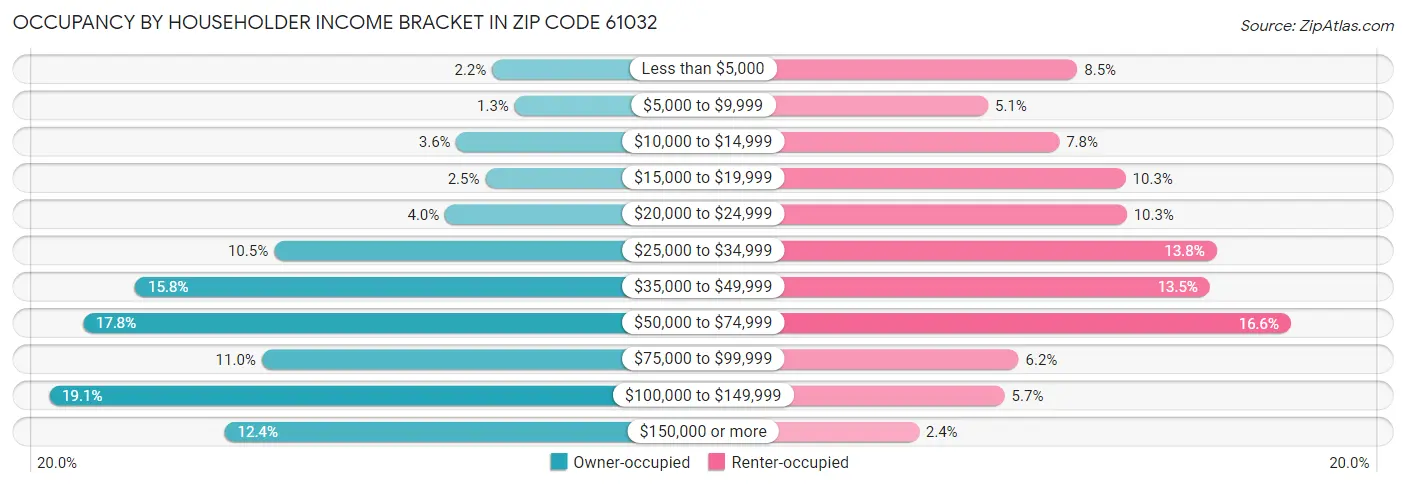 Occupancy by Householder Income Bracket in Zip Code 61032