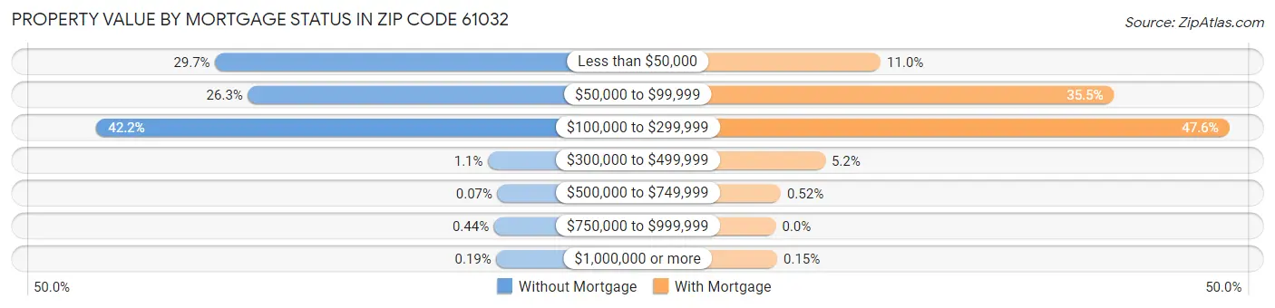 Property Value by Mortgage Status in Zip Code 61032