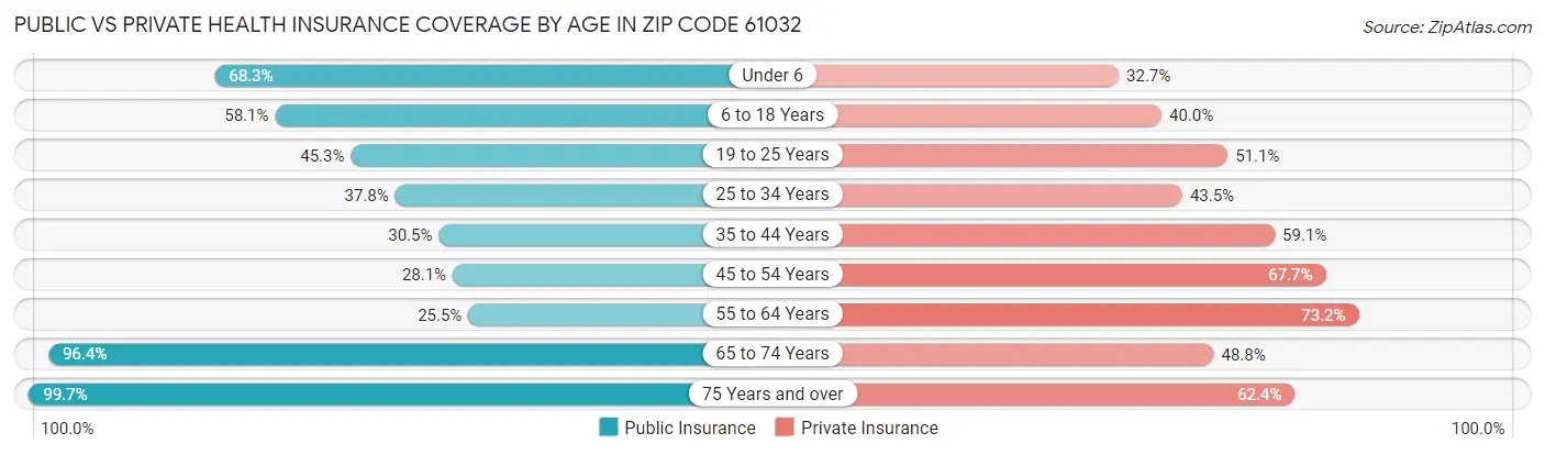 Public vs Private Health Insurance Coverage by Age in Zip Code 61032