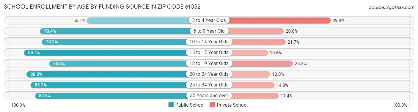 School Enrollment by Age by Funding Source in Zip Code 61032