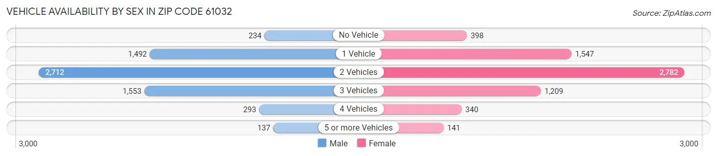 Vehicle Availability by Sex in Zip Code 61032