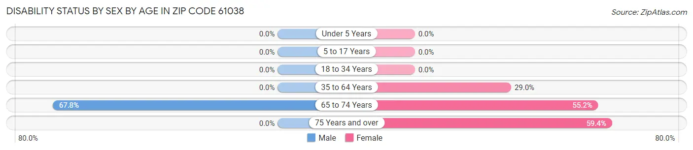 Disability Status by Sex by Age in Zip Code 61038