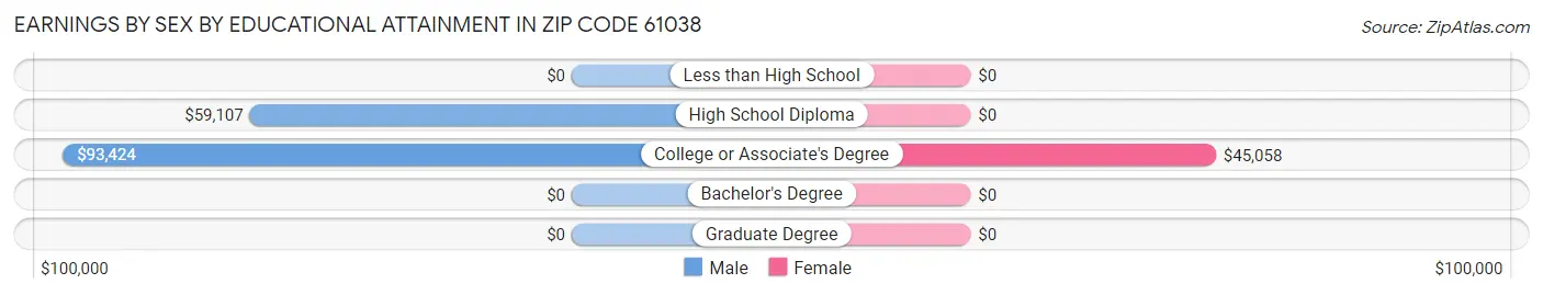 Earnings by Sex by Educational Attainment in Zip Code 61038