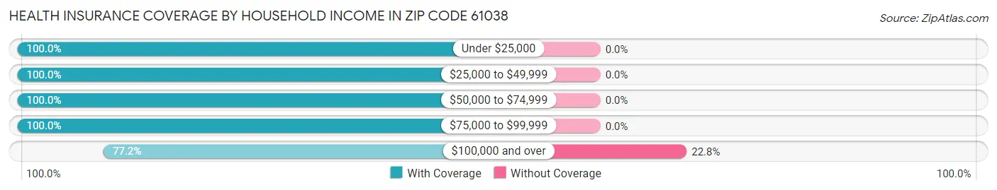 Health Insurance Coverage by Household Income in Zip Code 61038
