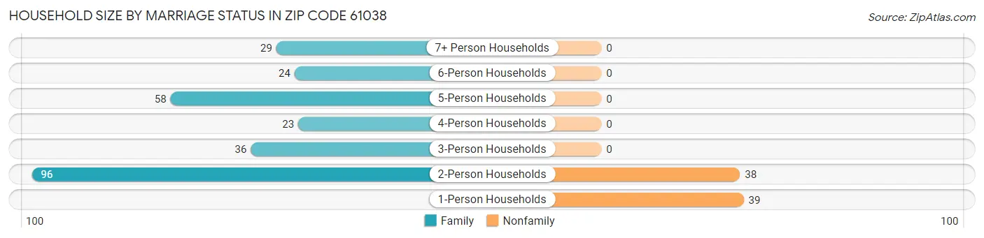 Household Size by Marriage Status in Zip Code 61038