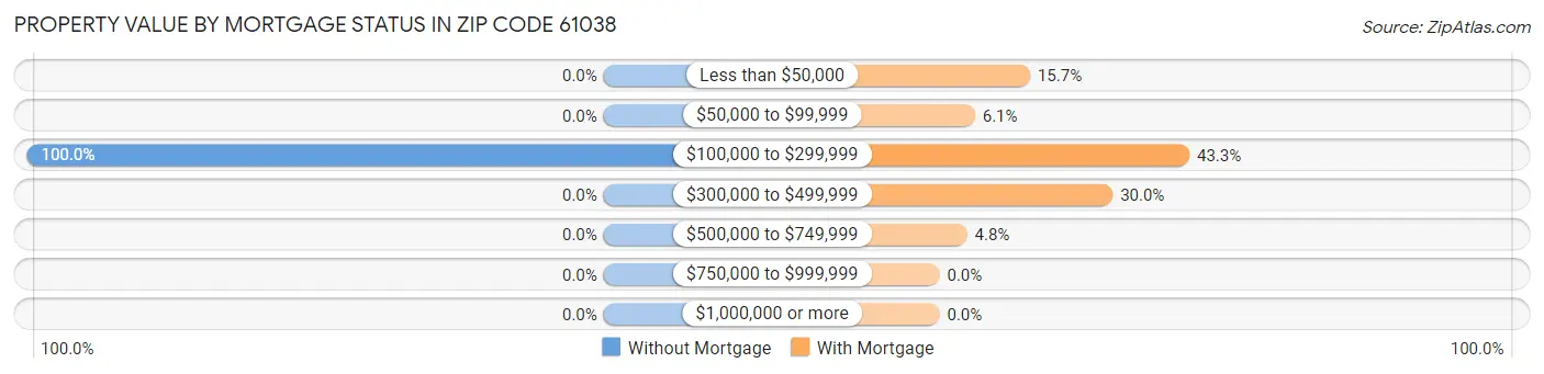 Property Value by Mortgage Status in Zip Code 61038