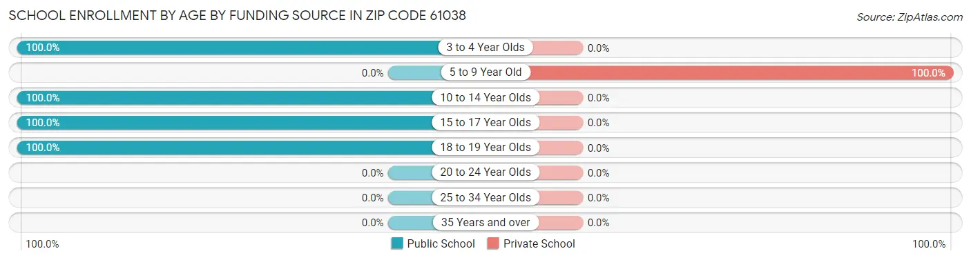 School Enrollment by Age by Funding Source in Zip Code 61038