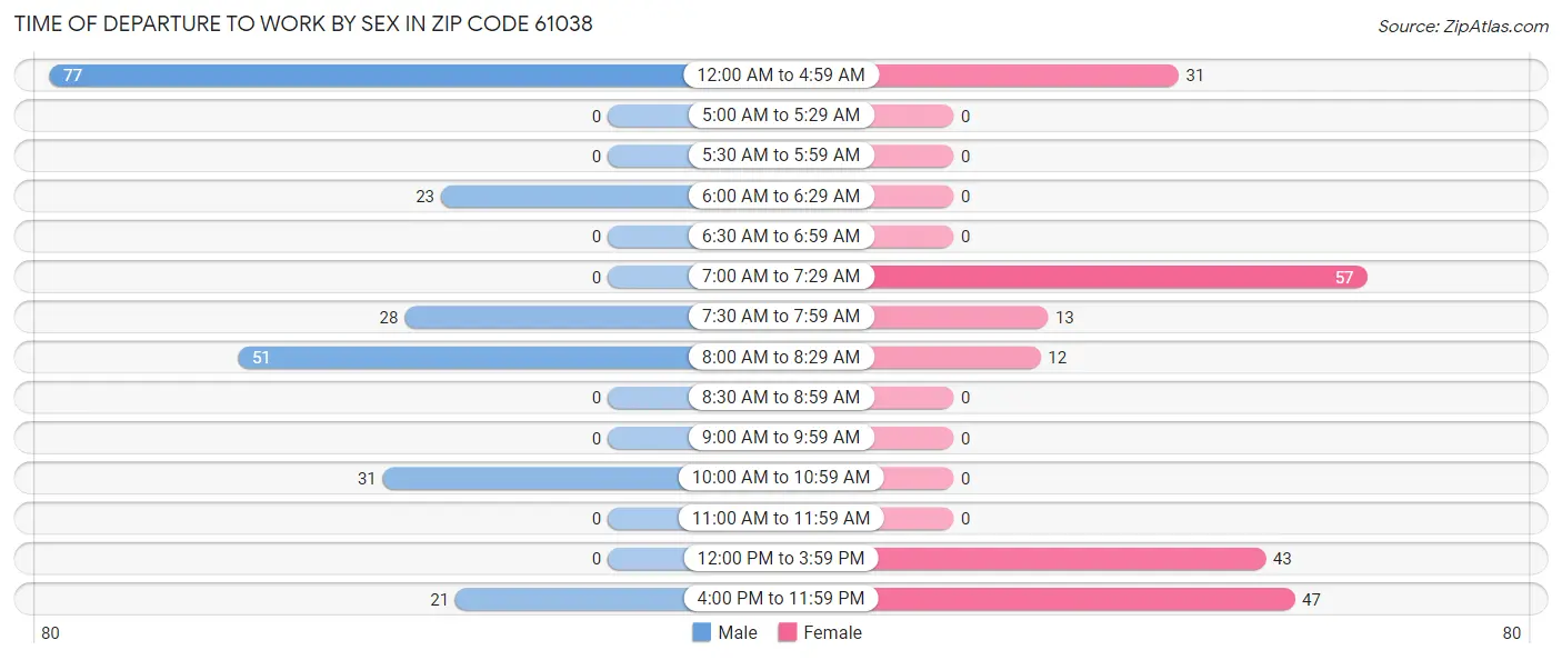 Time of Departure to Work by Sex in Zip Code 61038