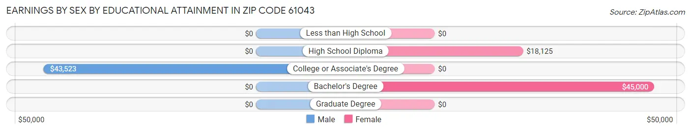 Earnings by Sex by Educational Attainment in Zip Code 61043