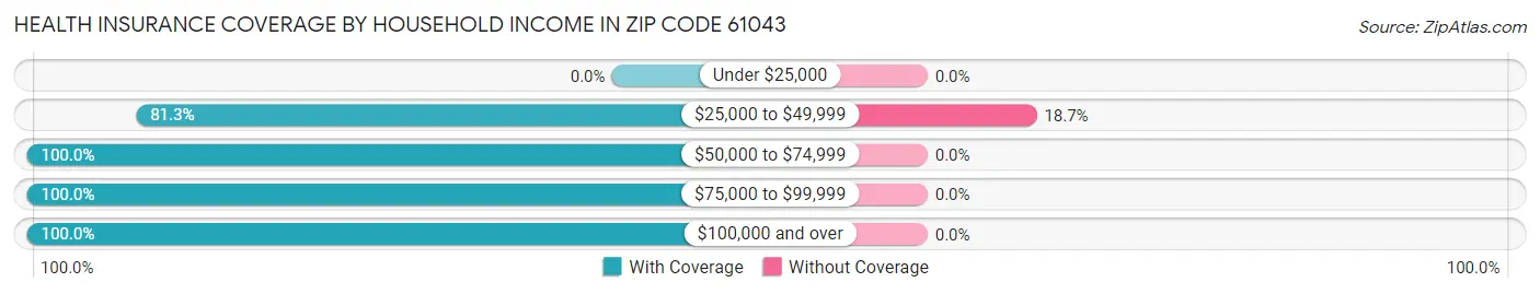 Health Insurance Coverage by Household Income in Zip Code 61043