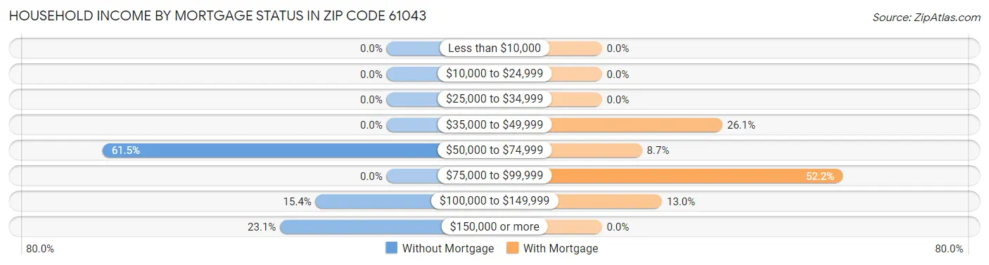 Household Income by Mortgage Status in Zip Code 61043