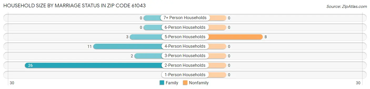 Household Size by Marriage Status in Zip Code 61043