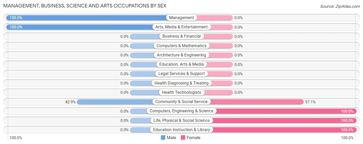 Management, Business, Science and Arts Occupations by Sex in Zip Code 61043
