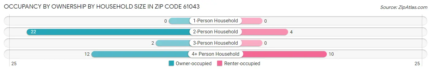 Occupancy by Ownership by Household Size in Zip Code 61043