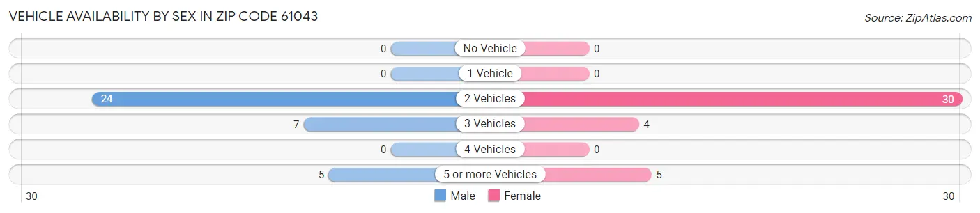 Vehicle Availability by Sex in Zip Code 61043