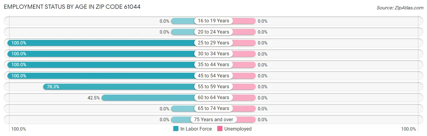 Employment Status by Age in Zip Code 61044