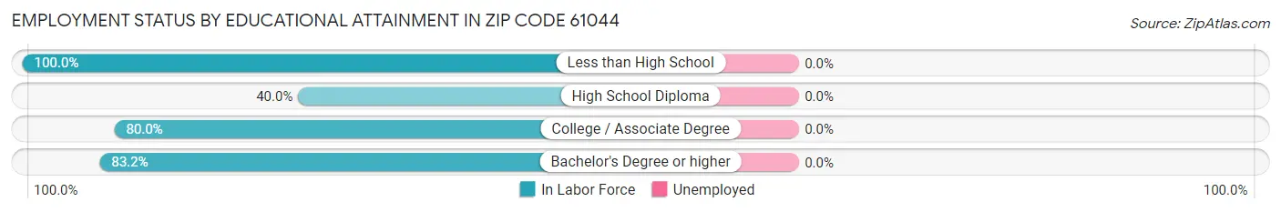 Employment Status by Educational Attainment in Zip Code 61044