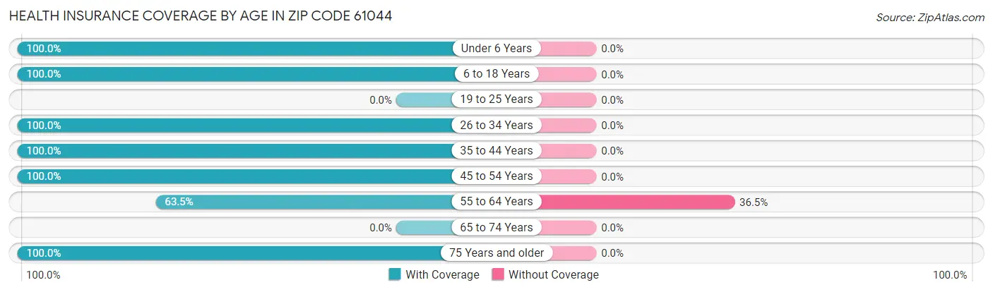 Health Insurance Coverage by Age in Zip Code 61044