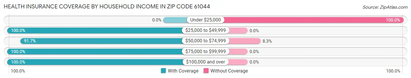 Health Insurance Coverage by Household Income in Zip Code 61044