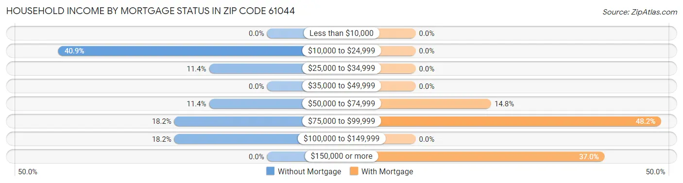 Household Income by Mortgage Status in Zip Code 61044