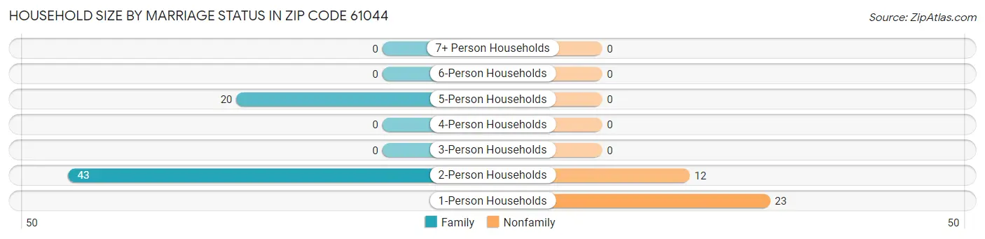 Household Size by Marriage Status in Zip Code 61044