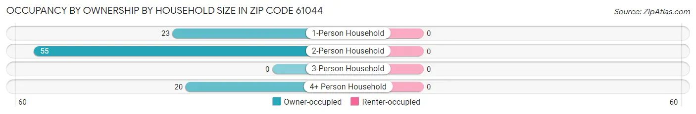 Occupancy by Ownership by Household Size in Zip Code 61044