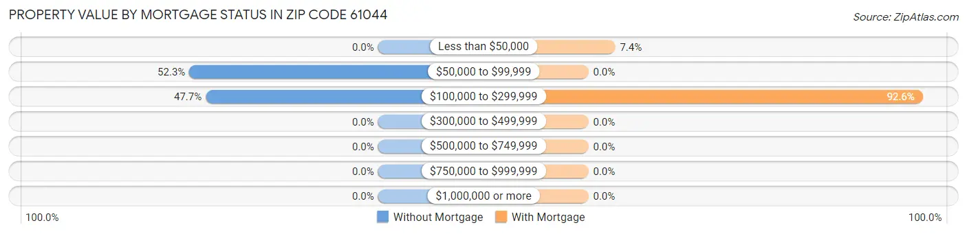 Property Value by Mortgage Status in Zip Code 61044