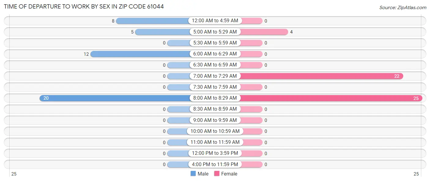 Time of Departure to Work by Sex in Zip Code 61044