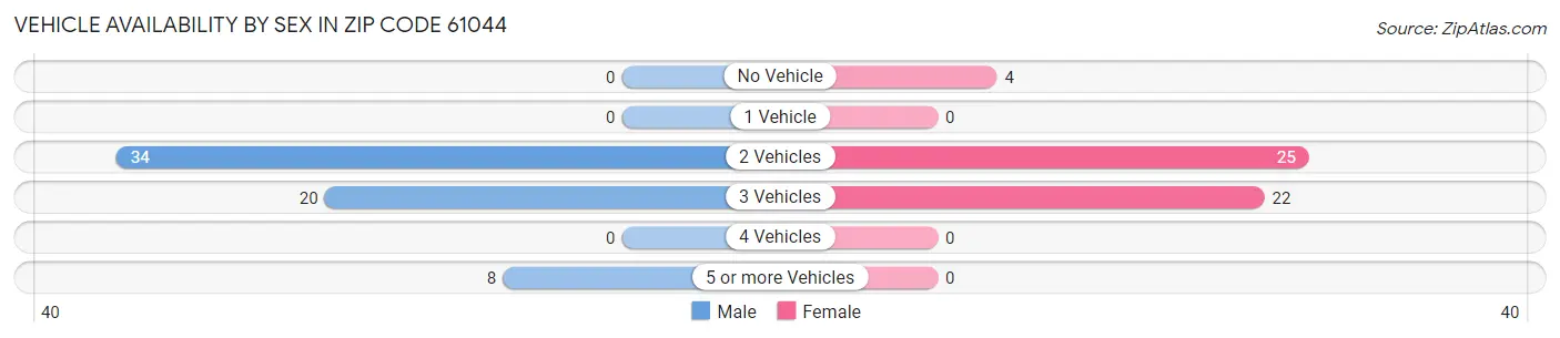 Vehicle Availability by Sex in Zip Code 61044