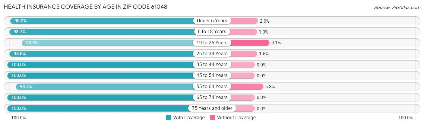 Health Insurance Coverage by Age in Zip Code 61048