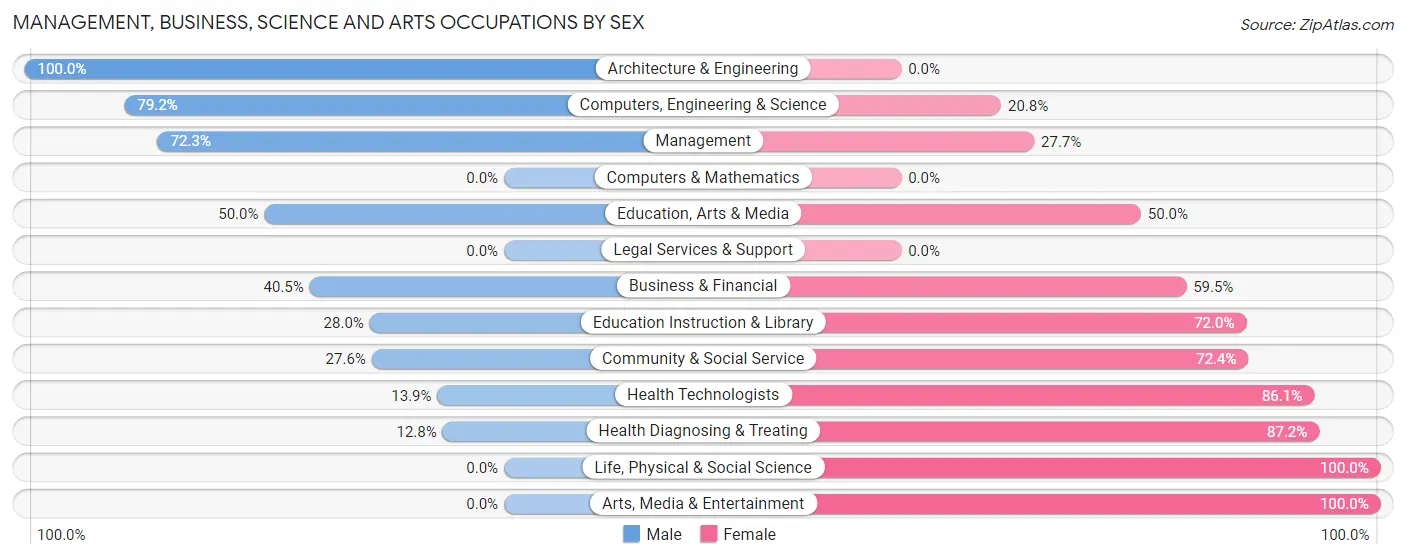 Management, Business, Science and Arts Occupations by Sex in Zip Code 61048