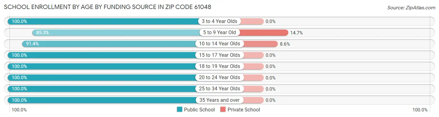School Enrollment by Age by Funding Source in Zip Code 61048