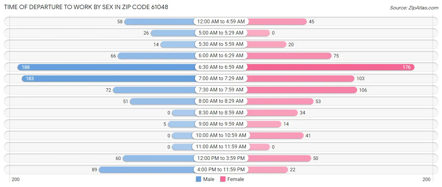 Time of Departure to Work by Sex in Zip Code 61048