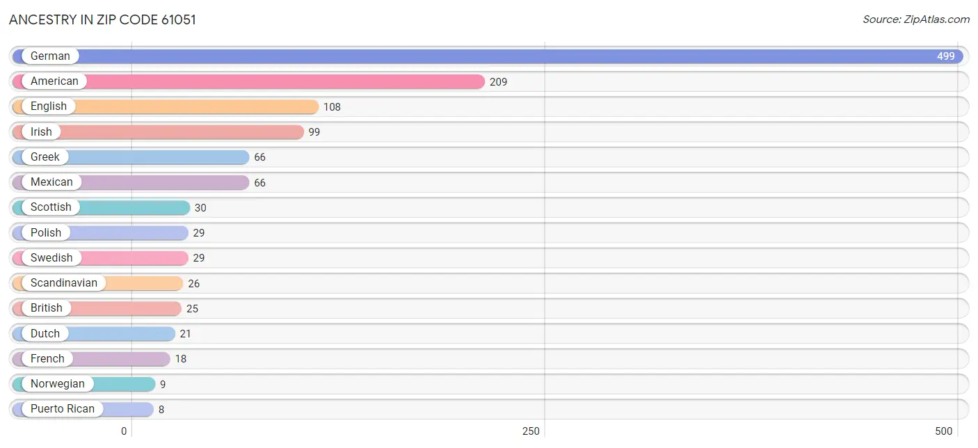 Ancestry in Zip Code 61051