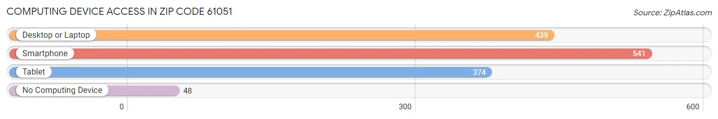 Computing Device Access in Zip Code 61051