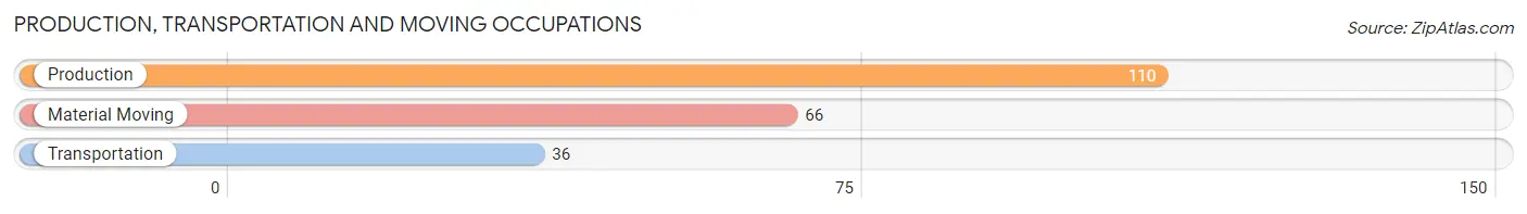 Production, Transportation and Moving Occupations in Zip Code 61051