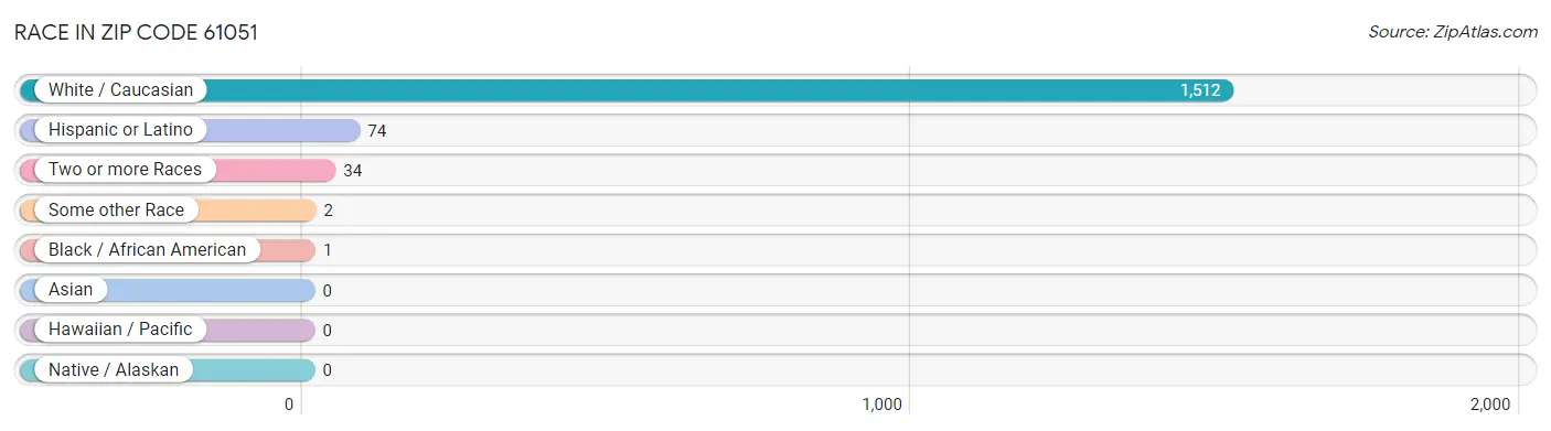 Race in Zip Code 61051