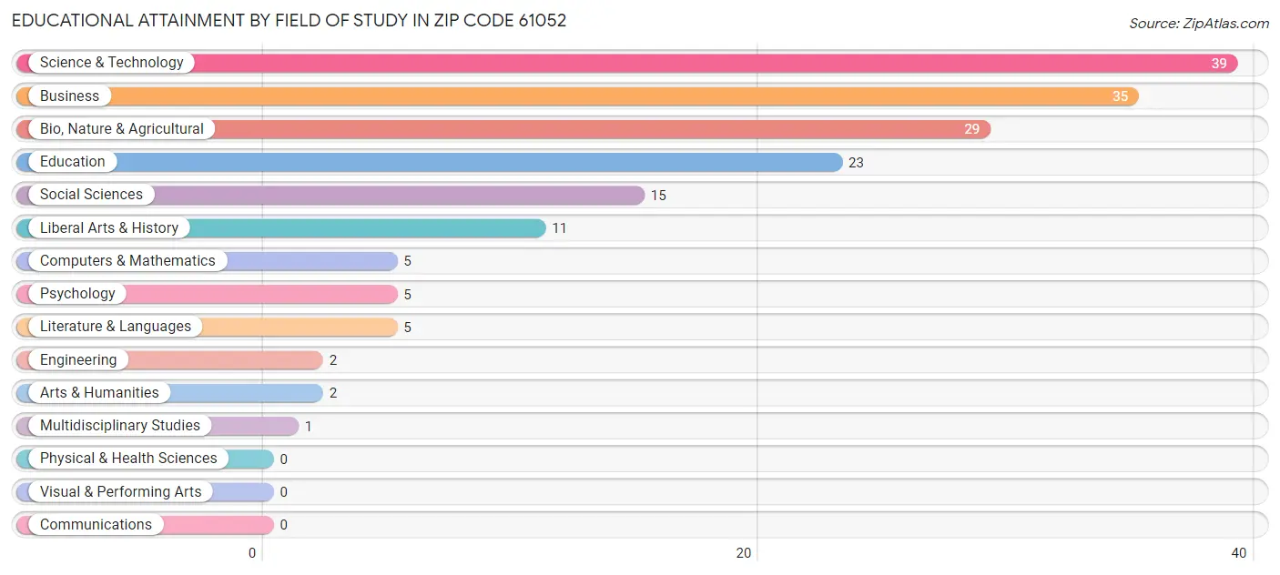 Educational Attainment by Field of Study in Zip Code 61052