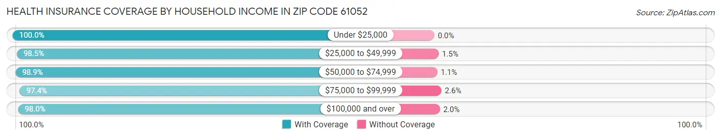 Health Insurance Coverage by Household Income in Zip Code 61052