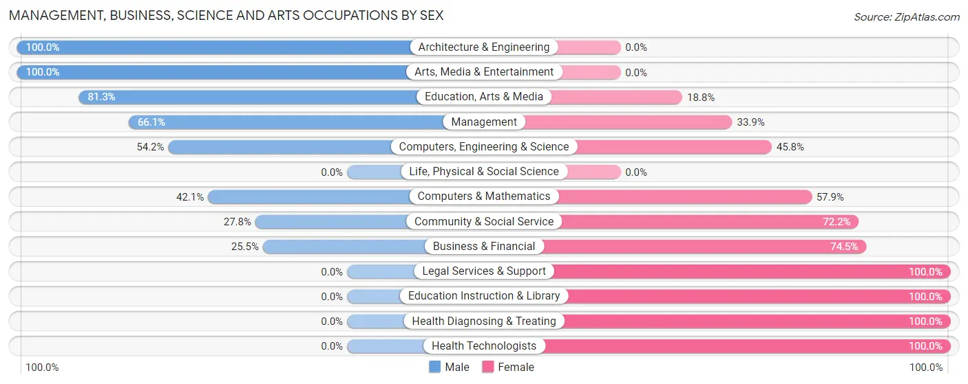 Management, Business, Science and Arts Occupations by Sex in Zip Code 61052