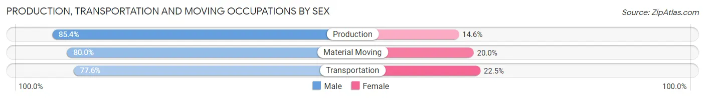 Production, Transportation and Moving Occupations by Sex in Zip Code 61052