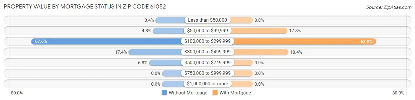 Property Value by Mortgage Status in Zip Code 61052