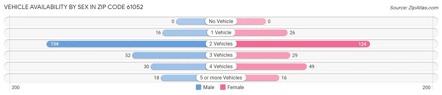 Vehicle Availability by Sex in Zip Code 61052