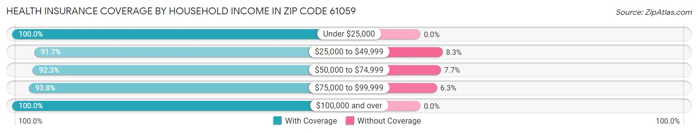 Health Insurance Coverage by Household Income in Zip Code 61059