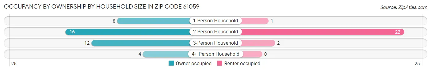 Occupancy by Ownership by Household Size in Zip Code 61059