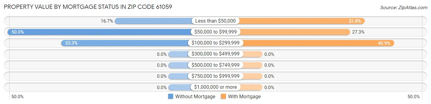 Property Value by Mortgage Status in Zip Code 61059