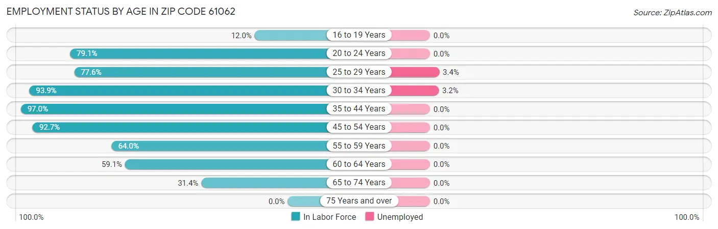 Employment Status by Age in Zip Code 61062